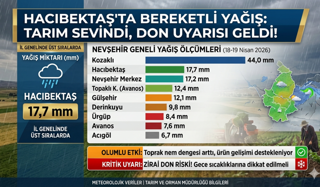 Hacıbektaş’ta Nisan Yağışları Yüz Güldürdü