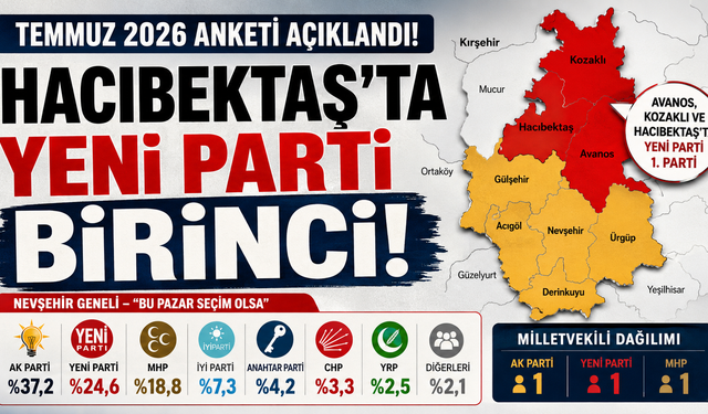 Temmuz 2026 Anketi: Hacıbektaş’ta Yeni Parti Birinci
