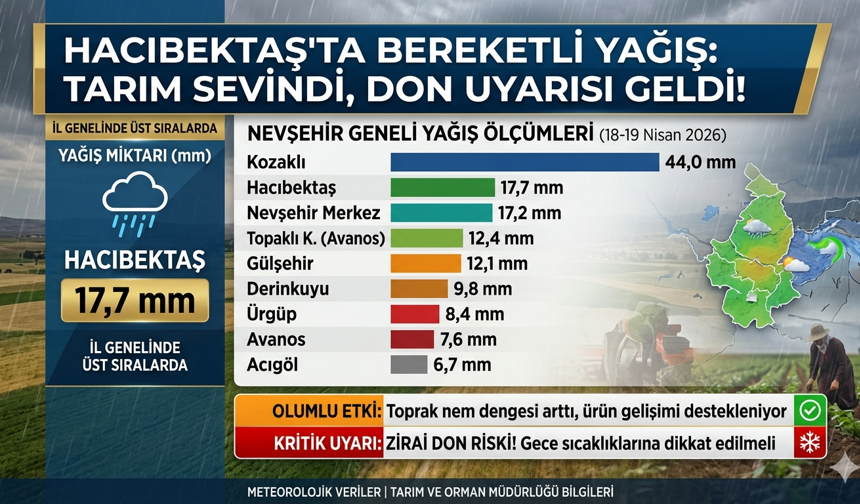 Hacıbektaş’ta Nisan Yağışları Yüz Güldürdü