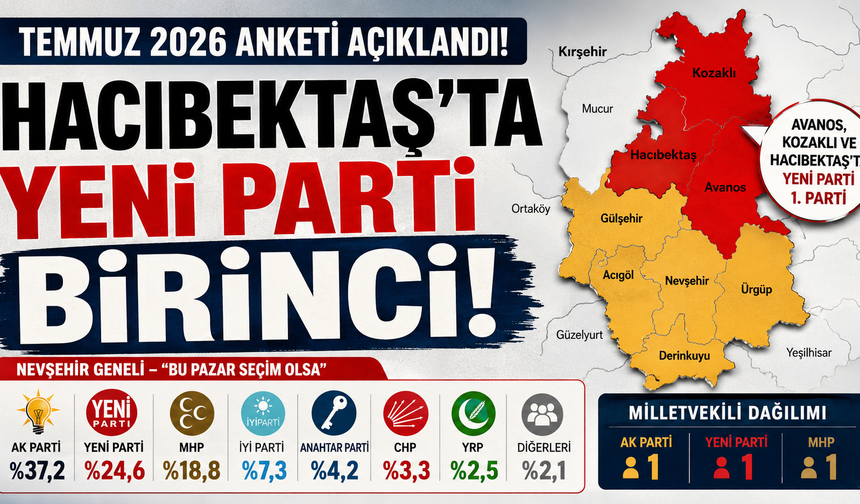Temmuz 2026 Anketi: Hacıbektaş’ta Yeni Parti Birinci