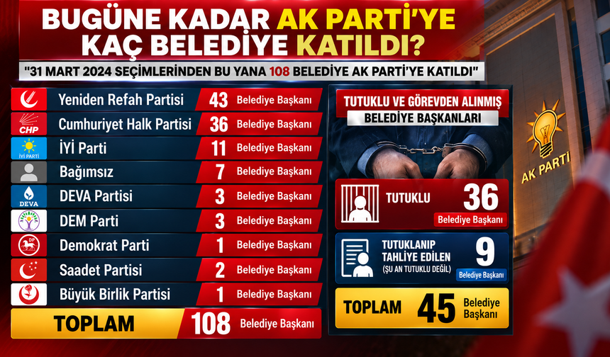 31 Mart 2024’ten Bu Yana 108 Belediye Başkanı AK Parti’ye Katıldı