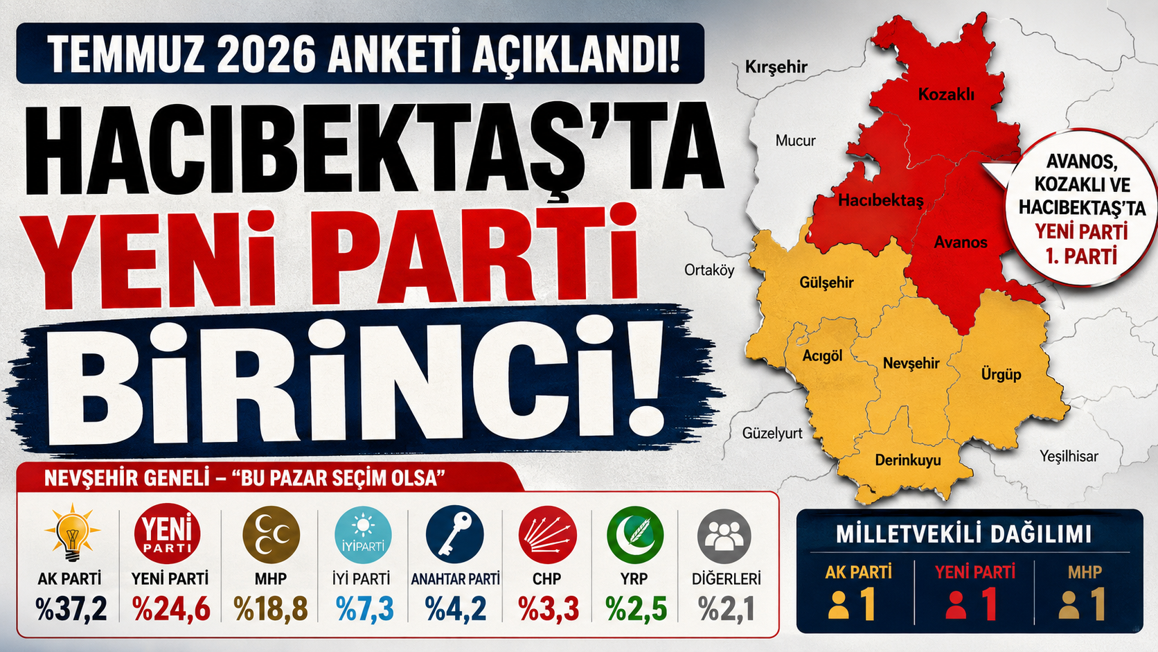 Temmuz 2026 Anketi: Hacıbektaş’ta Yeni Parti Birinci