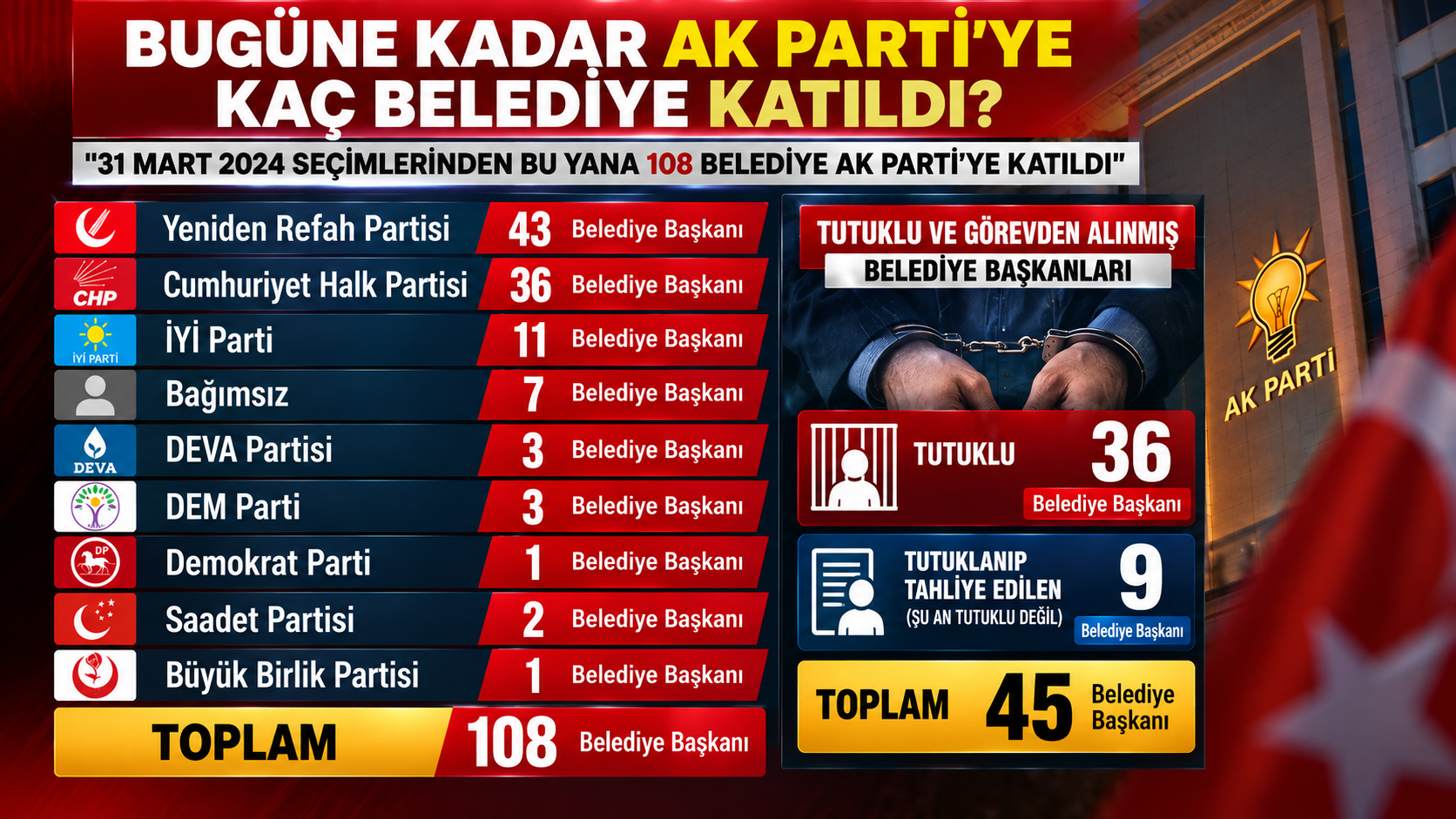 31 Mart 2024’ten Bu Yana 108 Belediye Başkanı AK Parti’ye Katıldı